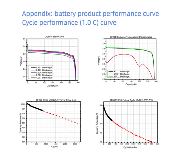LF280K 3.2V Performance curve for Industrial and Commercial Applications
